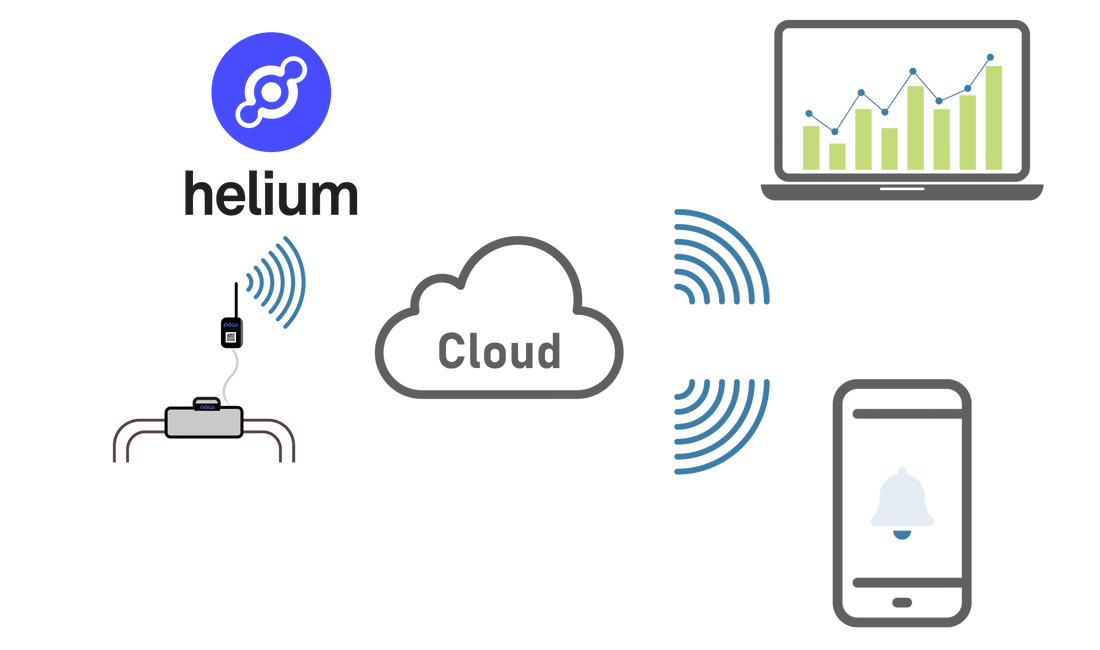 What is the Helium IoT network? How does NOWi use it?