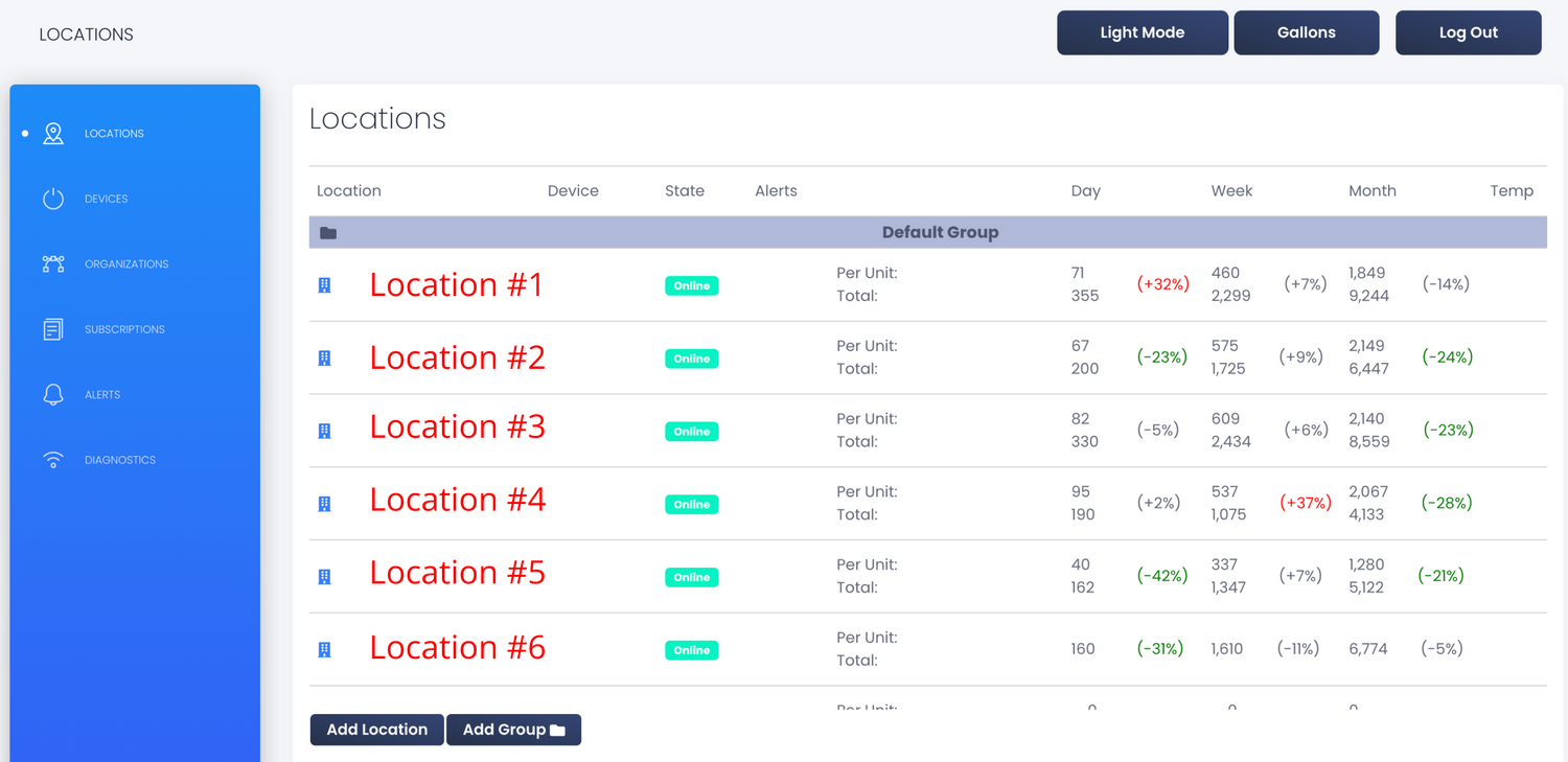 An image of NOWi reporting with the ability to manage multiple locations in one place.