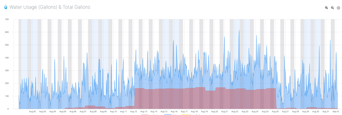 Water usage chart showing a continuous boiler leak of roughly 160 gallons per hour beginning August 12 and stopping on August 26