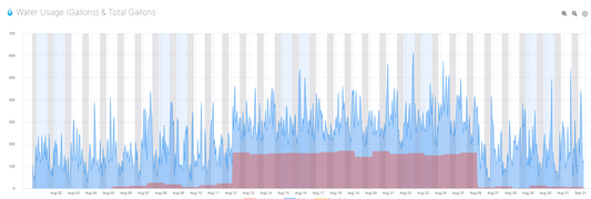 Water usage chart showing a continuous boiler leak of roughly 160 gallons per hour beginning August 12 and stopping on August 26