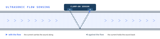 Clamp-on ultrasonic sensor on a pipe, sending a sound wave through the water and back