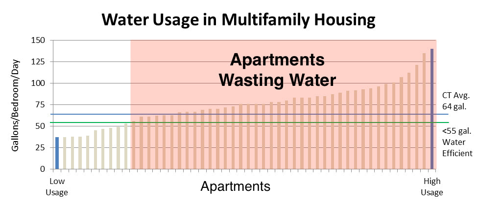 Apartments wasting water