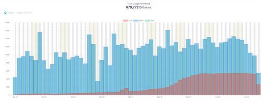 Daily water totals with the detected slab leak shaded in red beneath intended use