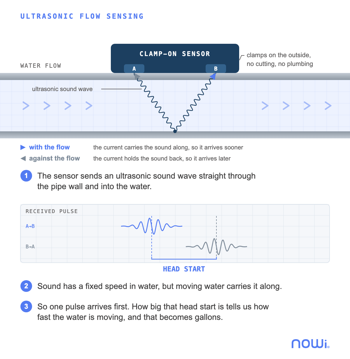 How clamp-on ultrasonic flow sensing works: two pulses cross the water, one with the flow and one against it, and the difference in arrival time gives the water speed